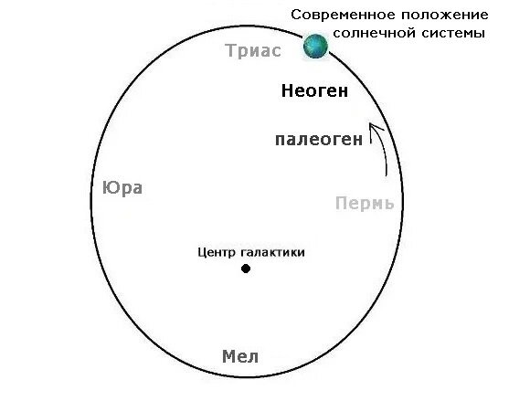 Современное положение Земли (в составе Солнечной системы) на галактической орбите. Рисунок автора.
