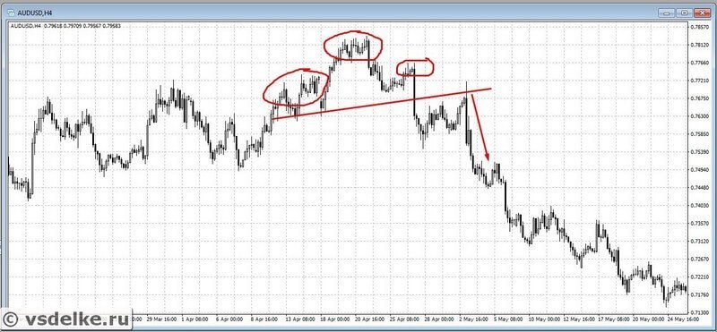 Схематичное представление фигуры голова и плечиПример: голова и плечи