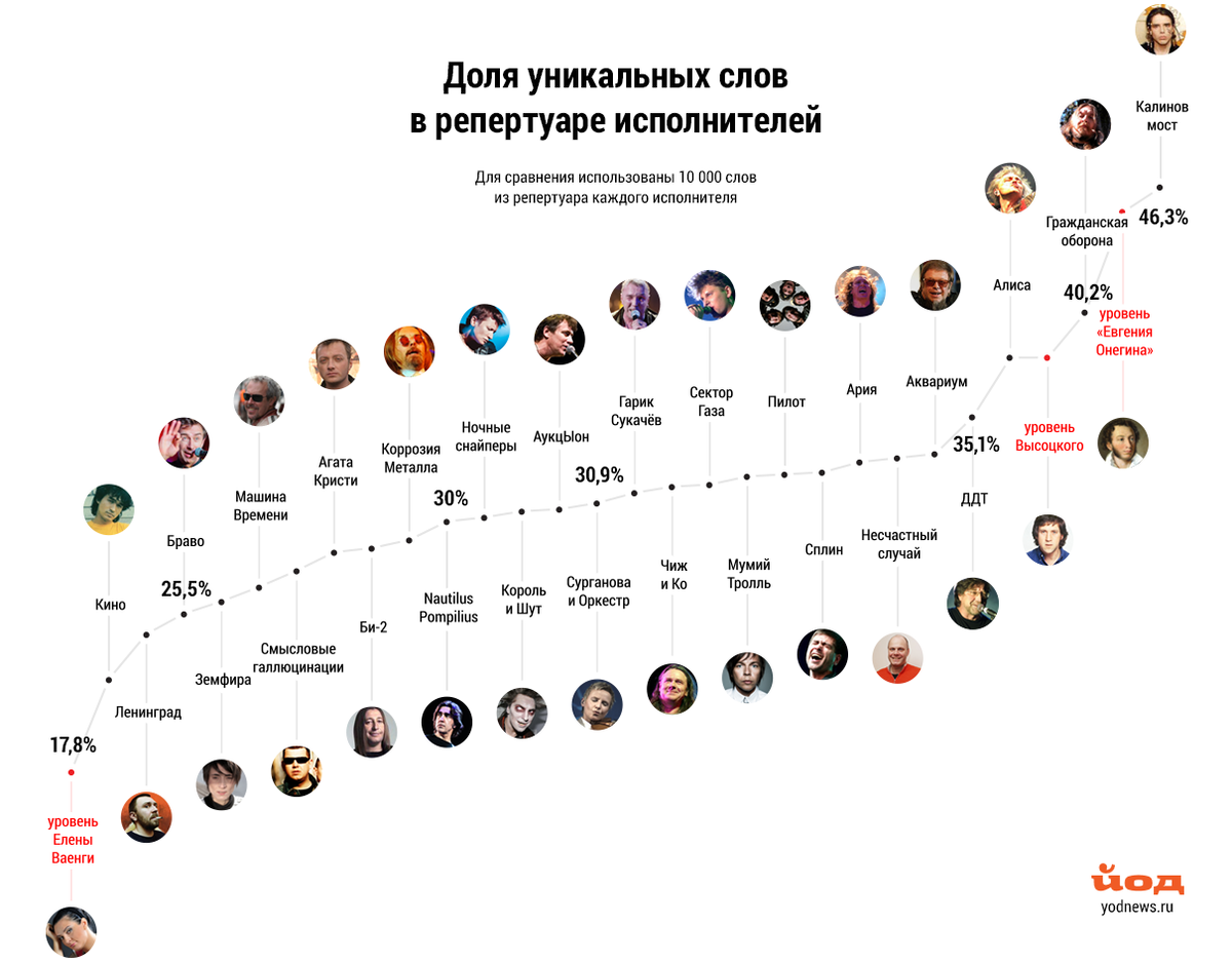 У кого из русских музыкантов большой словарный запас? | СКВОЗЬ ШУМЫ | Дзен