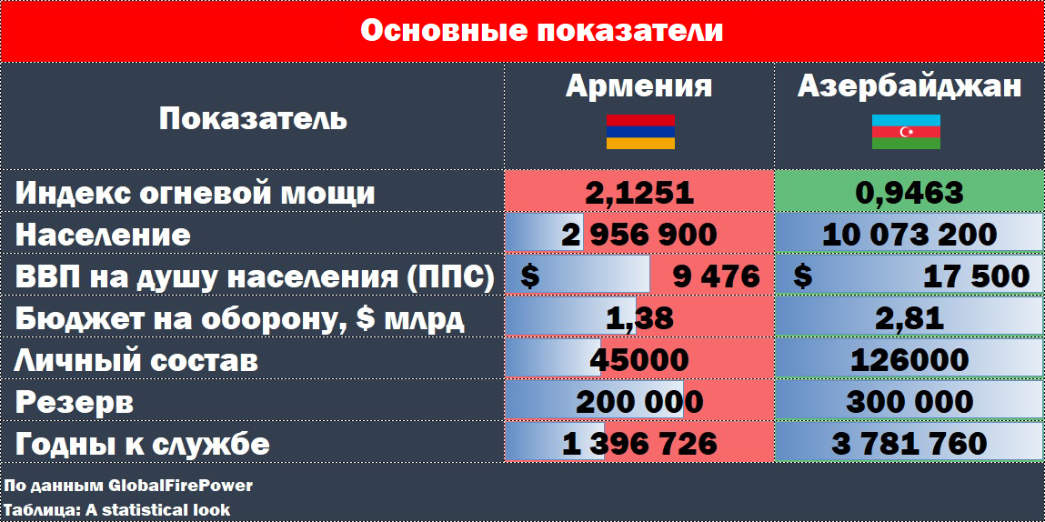 сравнение вооруженных сил армении и азербайджана. сколько армий азербайджана. численность армии армении и азербайджана. армия азербайджана численность. армия армении и азербайджана сравнение.
