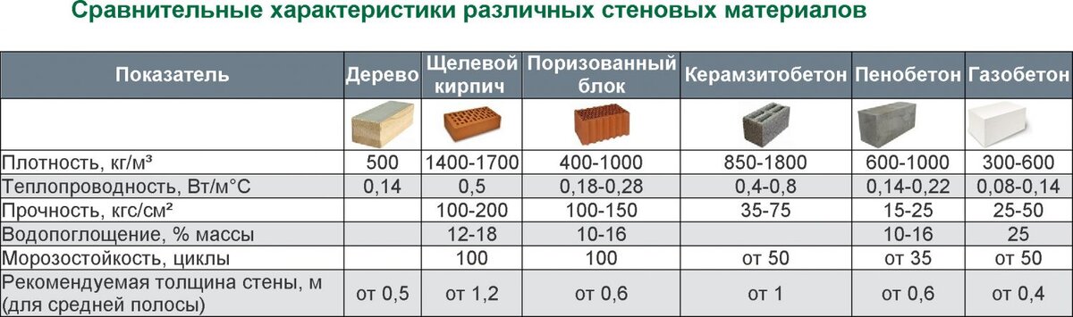 Разбираем основные заблуждения про газобетон