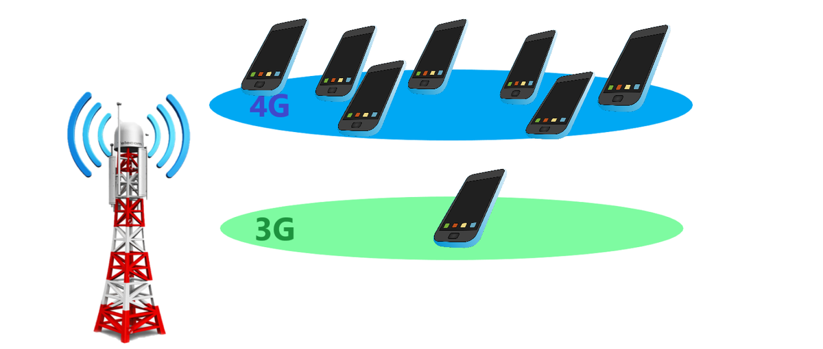 Когда у оператора нехватка ресурсов в 4G, скорость мобильного интернета LTE может стать хуже, чем в UMTS