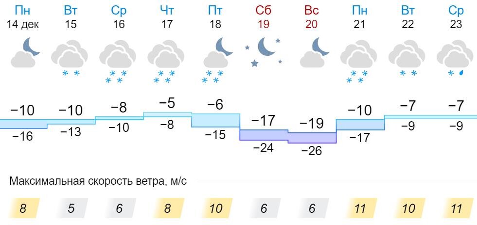Погода Киров. Погода киров кировской области на 10