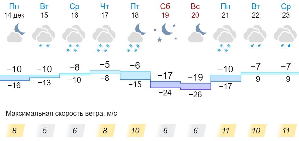 Гисметео даровское кировская область. Погода в Кирове на неделю. Погода в Кирове. Погода Киров на неделю.