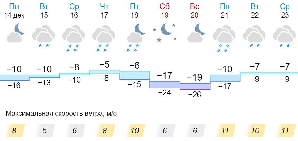 Прогноз погоды киров на 10 дней