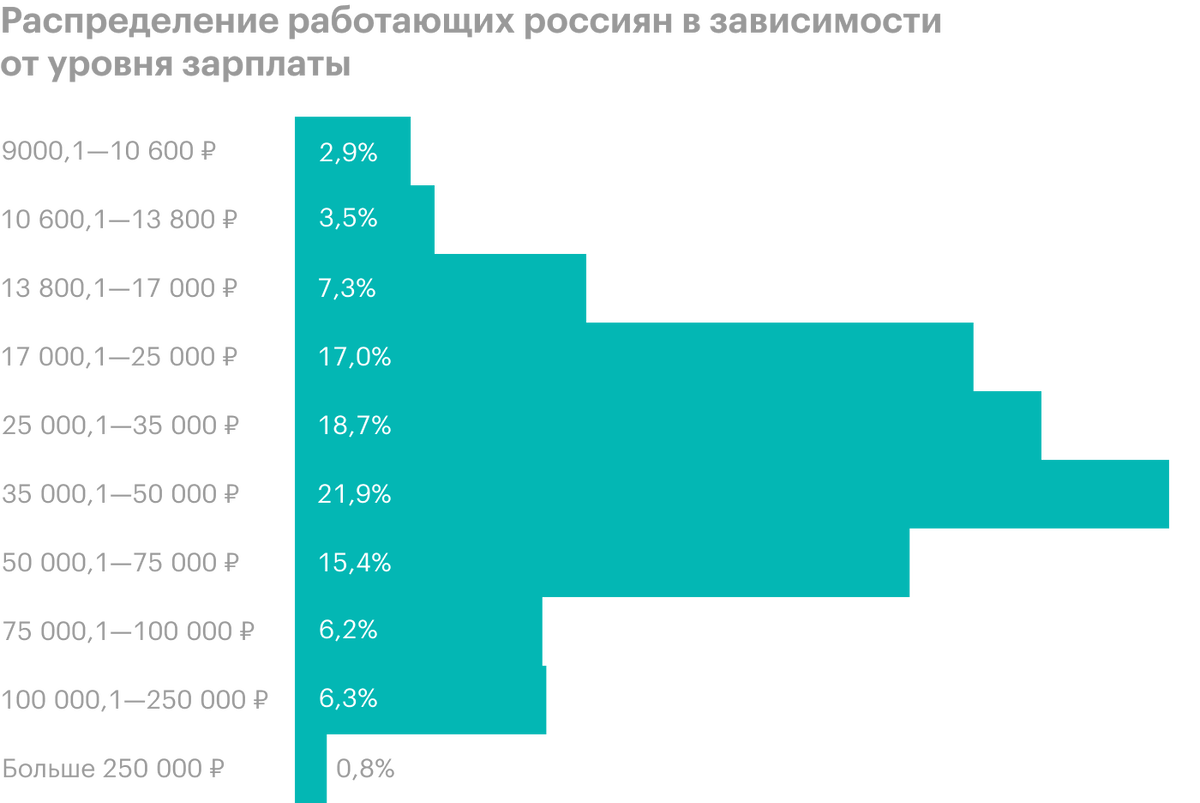 Распределение работающих россиян в зависимости от уровня зарплаты. Распределение зарплат россиян. Скрлтко человек в Россия. Процент людей с заработной платой.
