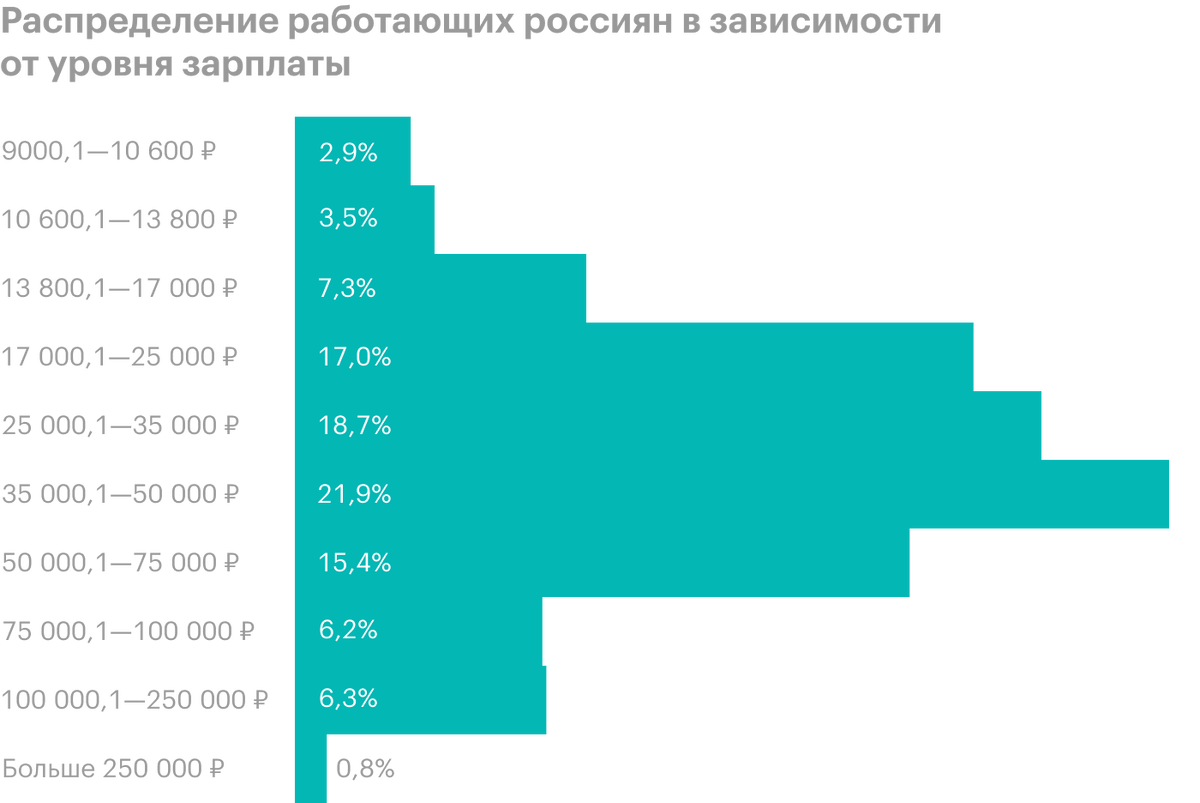 250 больше 200. Распределение работающих россиян в зависимости от уровня зарплаты. Распределение зарплат россиян. Скрлтко человек в Россия. Процент людей с заработной платой.