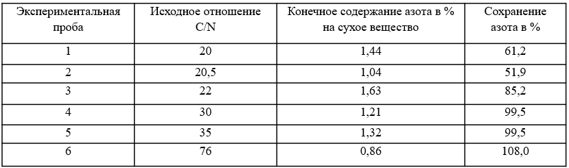 Сохранность азота в компосте