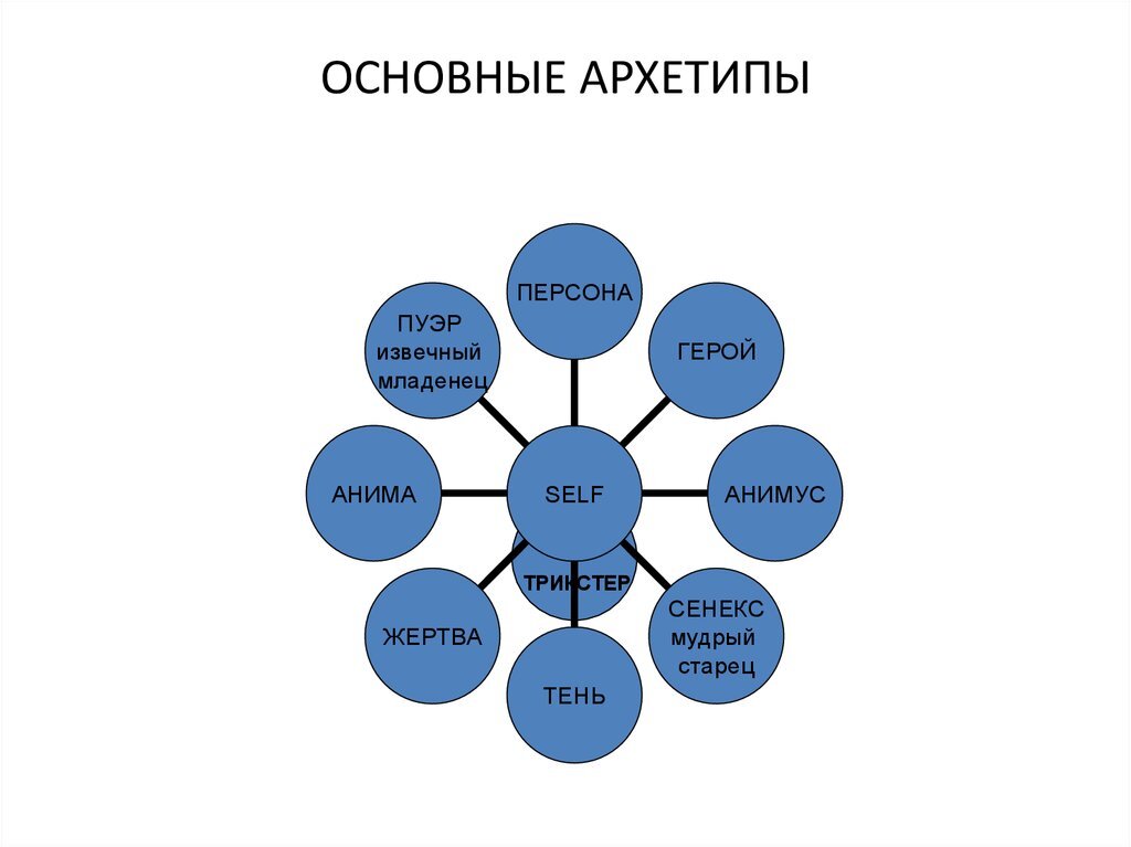 Архетип. Архетипы. Основные архетипы. Психологические архетипы. Архетипические символы Юнга.