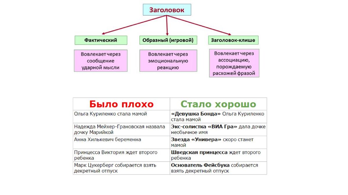 Виды заголовков. Виды заголовков. Заголовки текстов их типы. Виды заголовков. Образные заголовки.