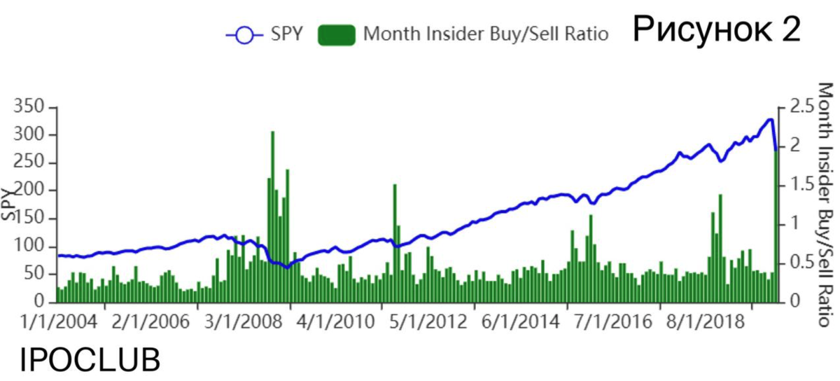 Insider Buy/Sell Ratio