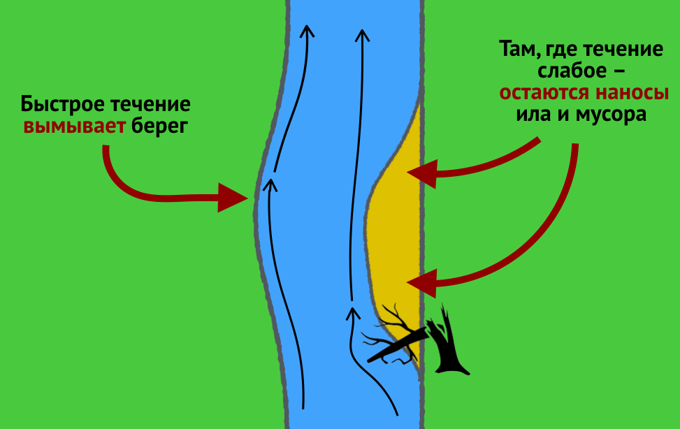 Почему реки текут. Почему реки текут к морям. Почему реки не текут прямо.