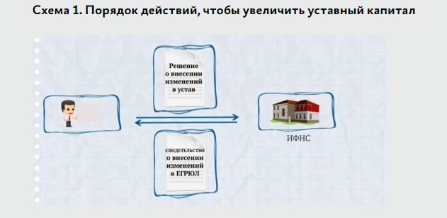 Схема 1. Порядок действий, чтобы увеличить уставный капитал