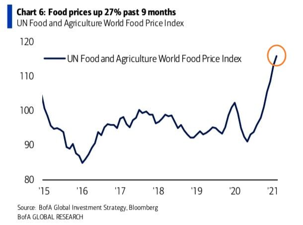 Динамика мировых цен на продукты