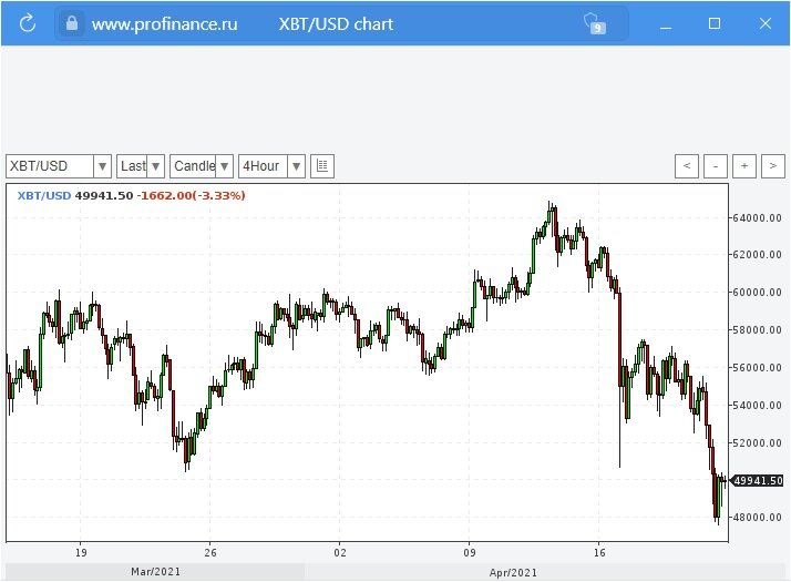 https://www.profinance.ru/charts/?s=XBTUSD&p=WEJUVVNEIzIjMSMxMTkyIzY5MyM3IzA=