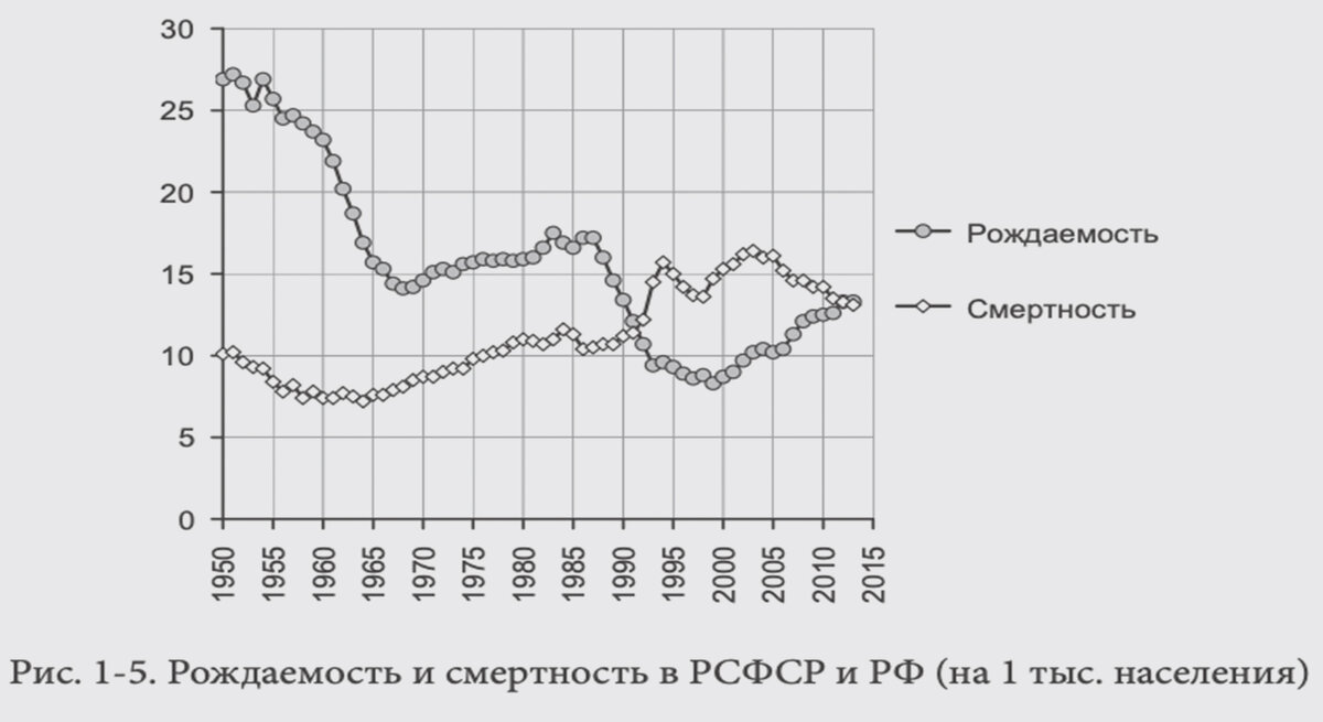 Смертность и рождаемость в РСФСР и РФ