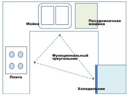 Правило золотого треугольника на кухне