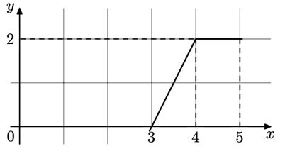 На рисунке изображен график некоторой функции y f x пользуясь рисунком