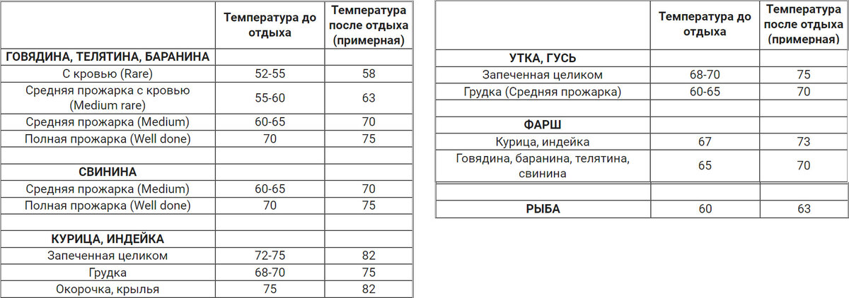 Температура готовности индейки