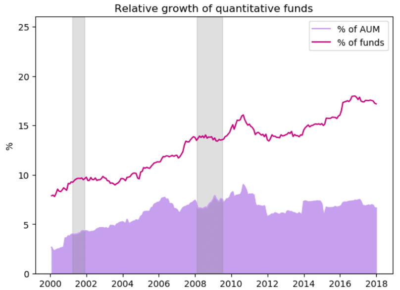 Рост количественных фондов с 2000 года.