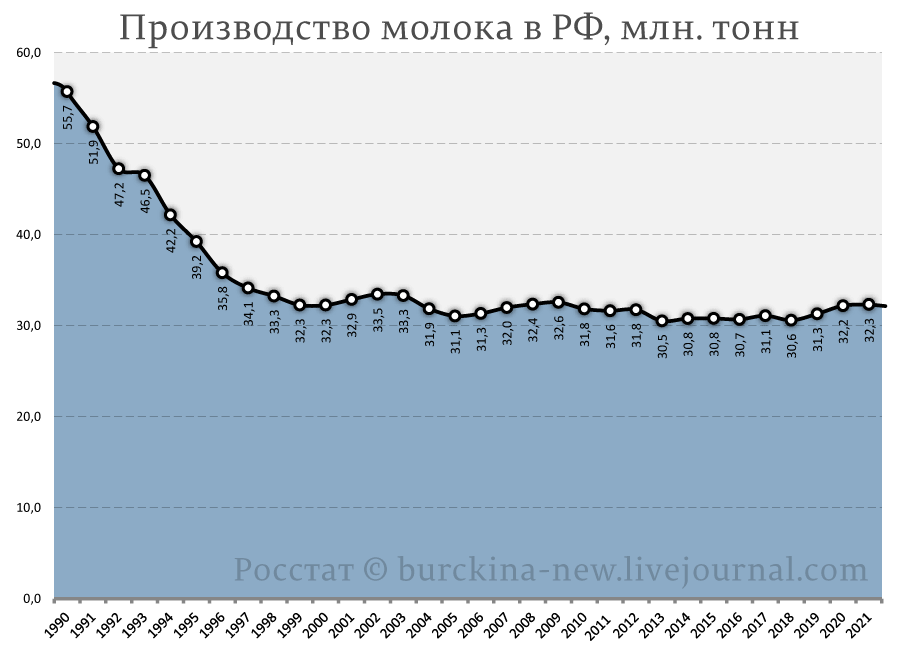 Еще одна победа Путина: провал в мясо-молочной отрасли сельского хозяйства РФ 