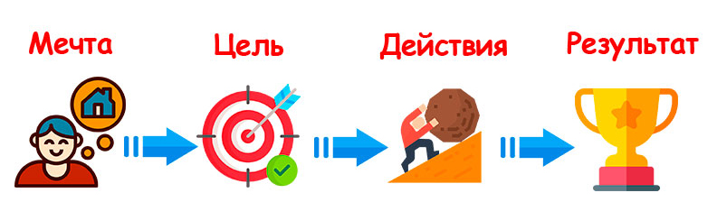 Цель действий. Цель действие результат. Мечта цель действие результат. Цель план действие результат. Мечта план цель результат.