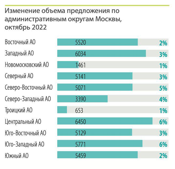 Лидеры по росту предложения в октябре - Центральный, Юго-Западный и Северо-Западный АО. (количество квартир выросло на 5-6%)