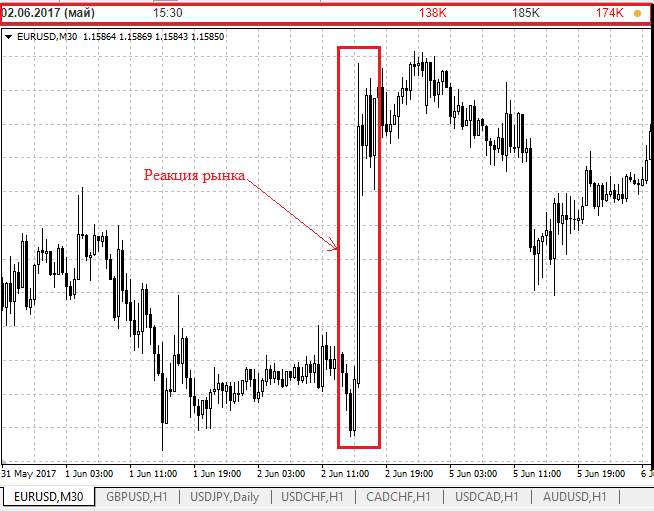 EUR/USD 02 июня 2017 г. Реакция цены