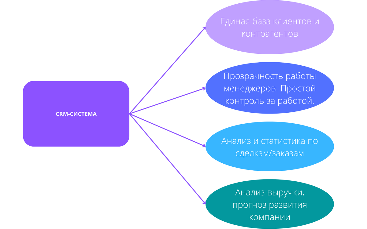 Если бизнес не использует CRM-систему, то скорее всего ему осталось  недолго. И вот почему | ПУСК — CRM-интегратор | Дзен