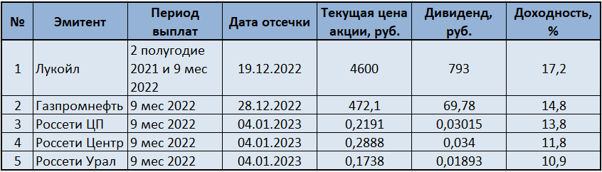 Лидеры дивидендных выплат, объявленных на 05.12.22г.