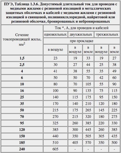 Технические параметры и требования к подбору проводов для автоматических выключателей