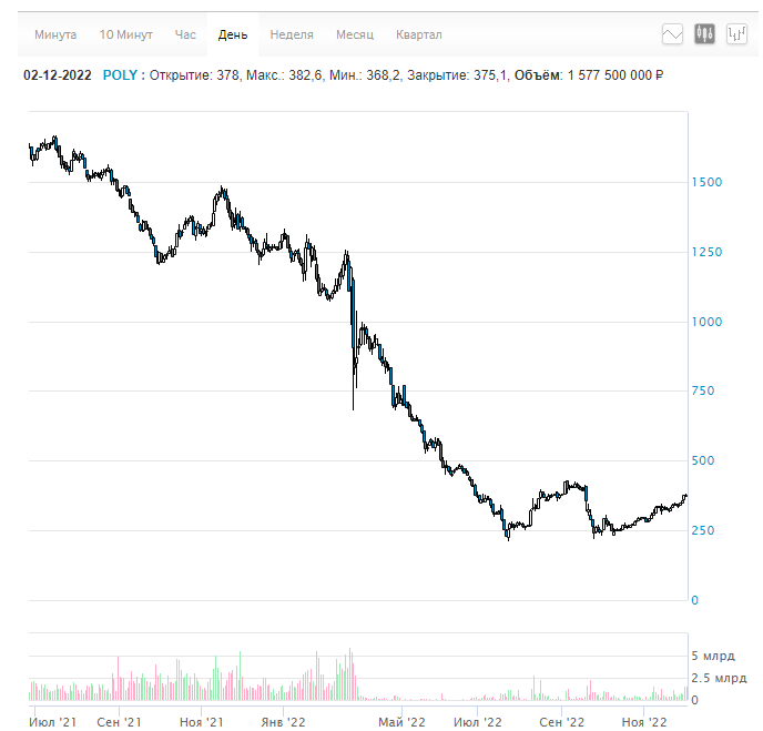 Пример: акции компании «Полиметал»