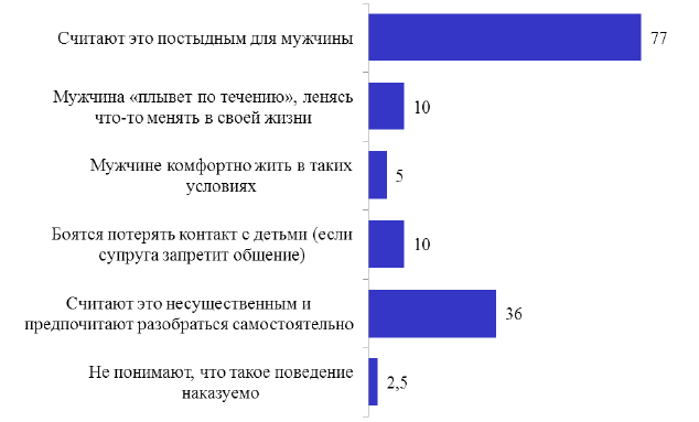 Опрос мужчин "Почему, на ваш взгляд, мужчины редко образ=щаются в правоохранительные органы по факту причинения им вреда супругой. Источник: https://cyberleninka.ru/article/n/muzhchina-zhertva-semeynogo-nasiliya-aktualnostproblemy-v-rossii/viewer