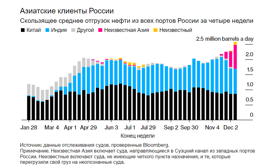 Едем на восток: кому Россия нефть продает