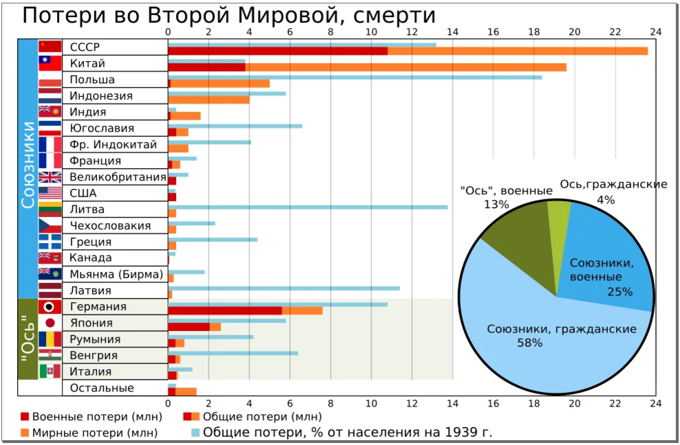 Создана на основе https://commons.wikimedia.org/wiki/File:World_War_II_Casualties.svg 