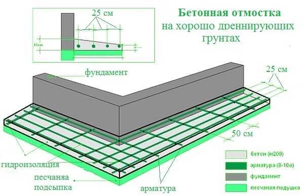 Отмостка вокруг частного дома