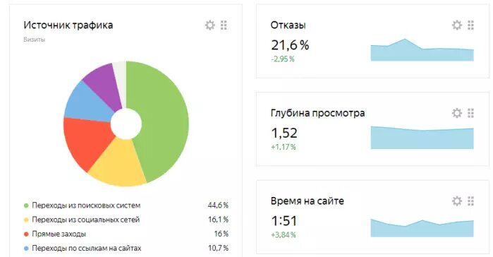 Статистика из Яндекс.Метрики