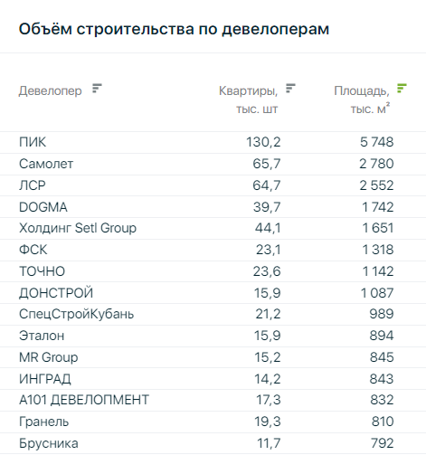 Данные с сайта наш.дом.рф.