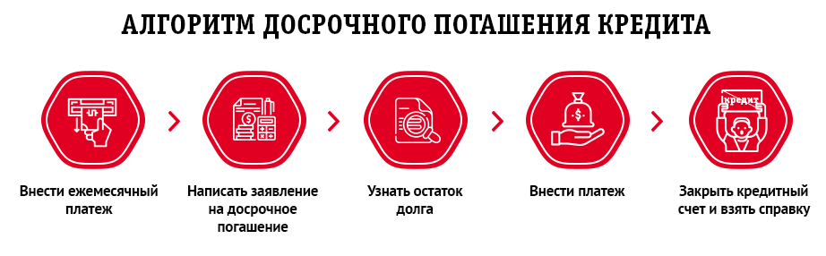 Какие кредиты можно гасить досрочно. Досрочное погашение кредита. Как погасить кредит досрочно. Частично досрочное погашение кредита. Погасила потребительский кредит.