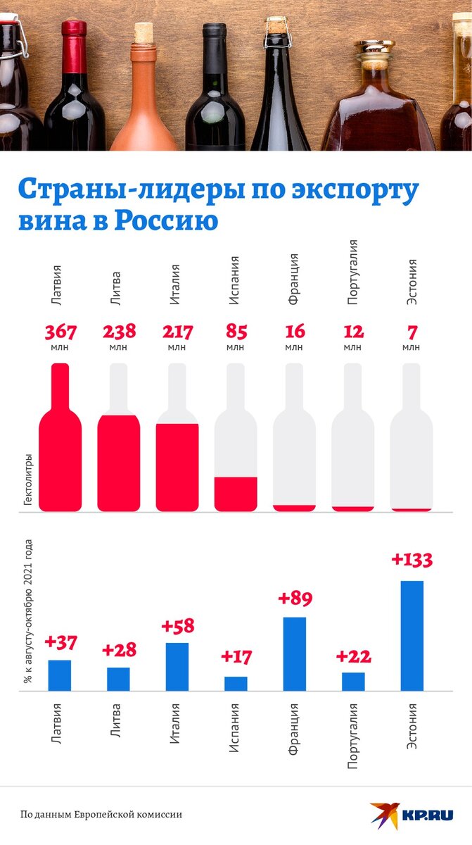    Страны-лидеры по экспорту вина в Россию Наиль ВАЛИУЛИН