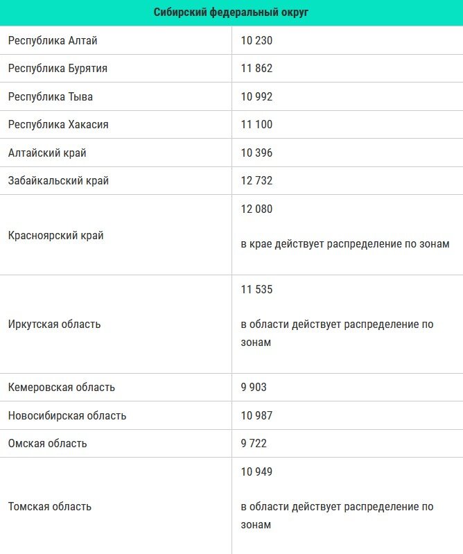 Минимальная пенсия с 1 января 2023 года в России, таблица по всем регионам