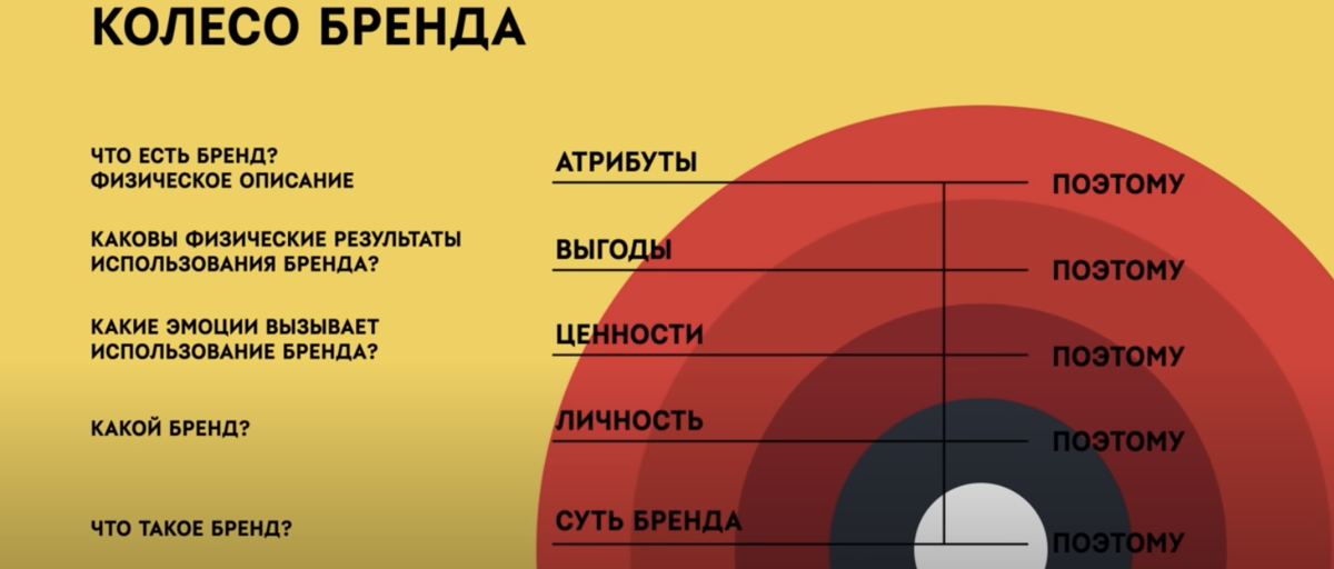 Схема колеса бренда, с демонстрацией, как каждый последующий уровень должен быть связан с предыдущим.