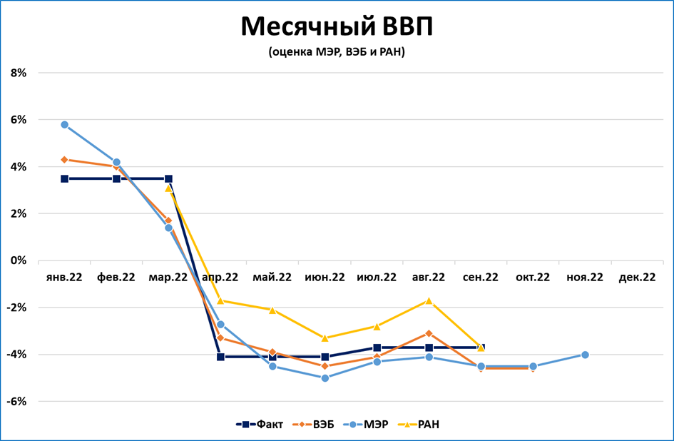 Ввп данные росстата. Оценка ввп. рост ввп. статистика. ввп 2025.
