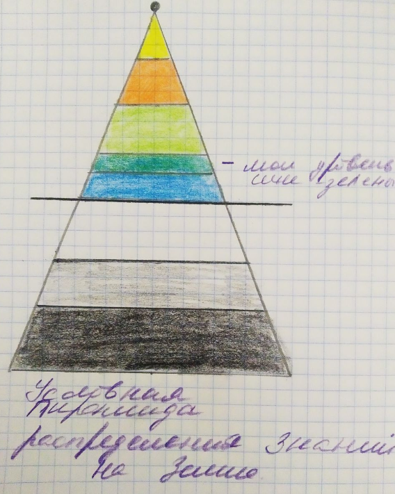 Условное изображение "Пирамиды Знаний". Я не художник, только учусь...