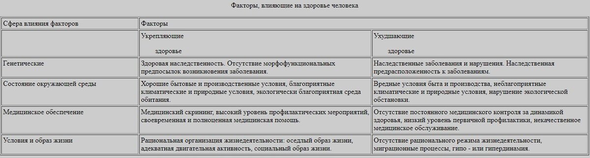 Факторы риска для здоровья. Правила здорового образа жизни.