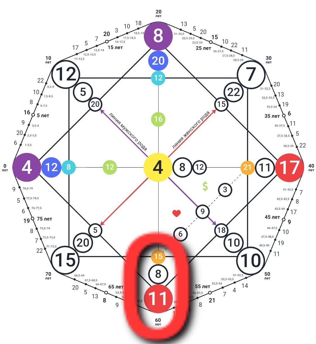 11 8 15 кармический хвост матрица судьбы. Кармический хвост 11 11 8. 15 8 11 Кармический хвост матрица. Зоны в матрице судьбы. Матрица свдь.