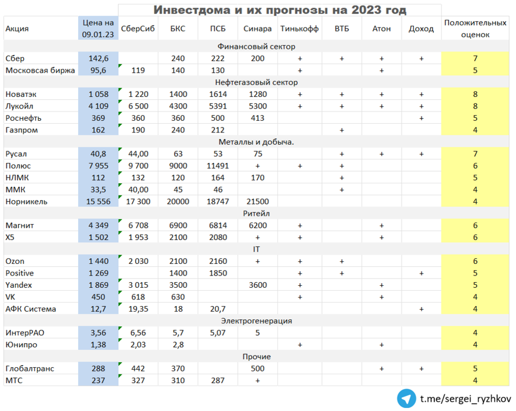 Прогноз цены на 2023 год. Крупнейшие российские компании 2023. Прогноз акций Сбербанка на 2023. Акции российских компаний прогноз. Акции роста российских компаний.