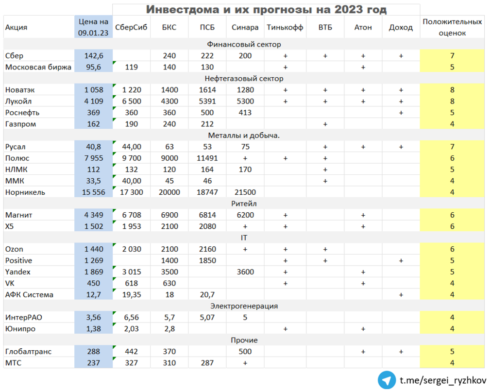 Лучшие акции для инвестирования в 2023