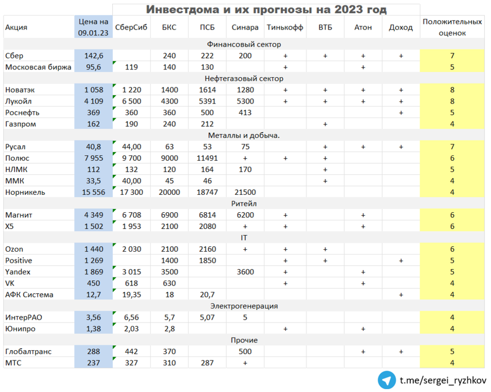 Сбербанк акции 2023 год. Крупнейшие российские компании 2023. Прогноз акций Сбербанка на 2023. Акции российских компаний прогноз. Акции роста российских компаний.