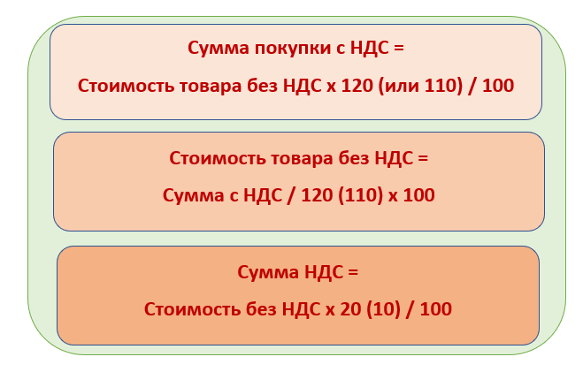 20 процентов ндс от суммы. Как считать НДС. Формула расчета НДС. Как рассчитать сумму НДС. Как посчитать сумму с НДС.